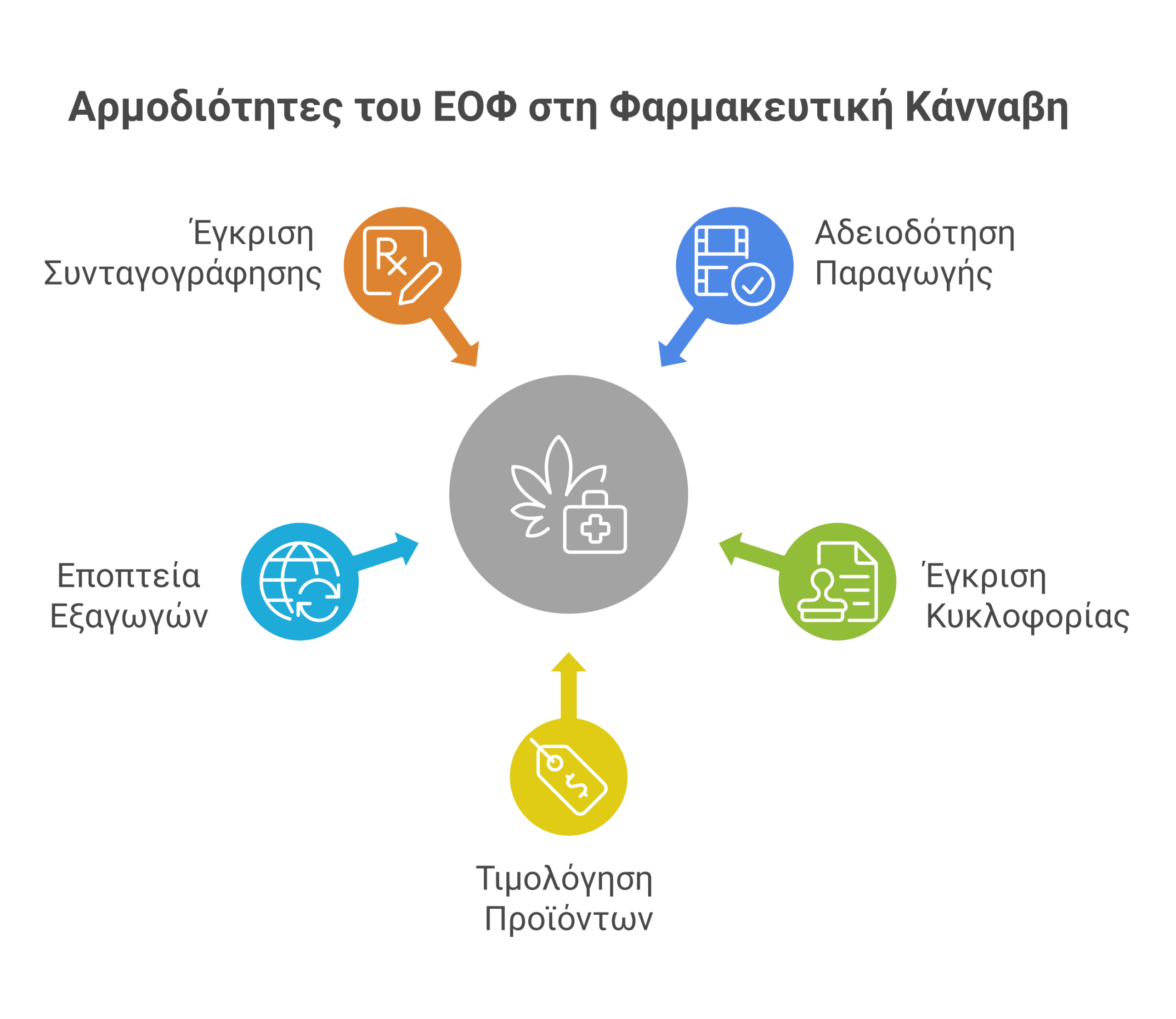 ΕΟΦ ρύθμιση κάνναβης infographic