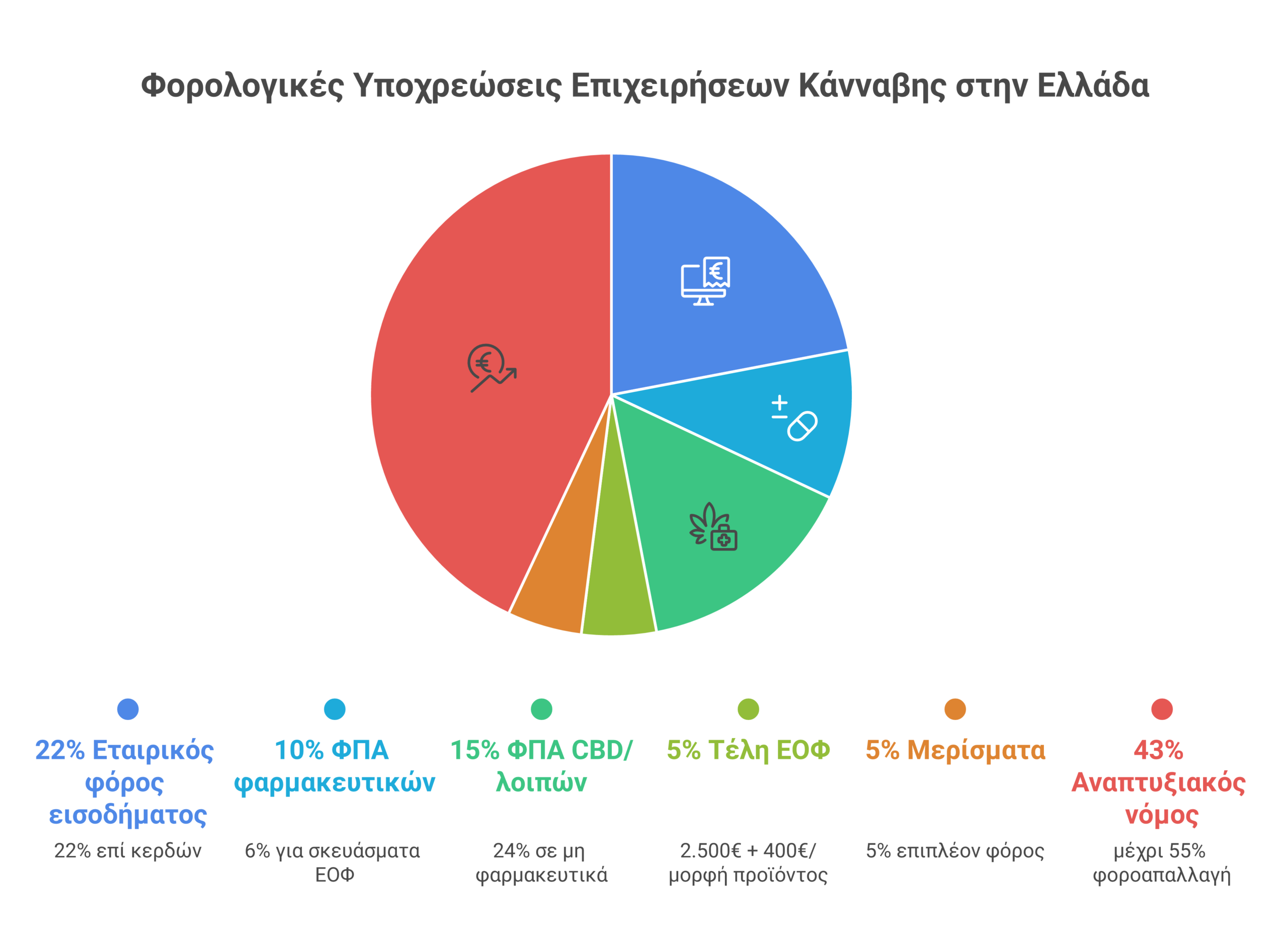 φορολογία κάνναβης Ελλάδα infographic