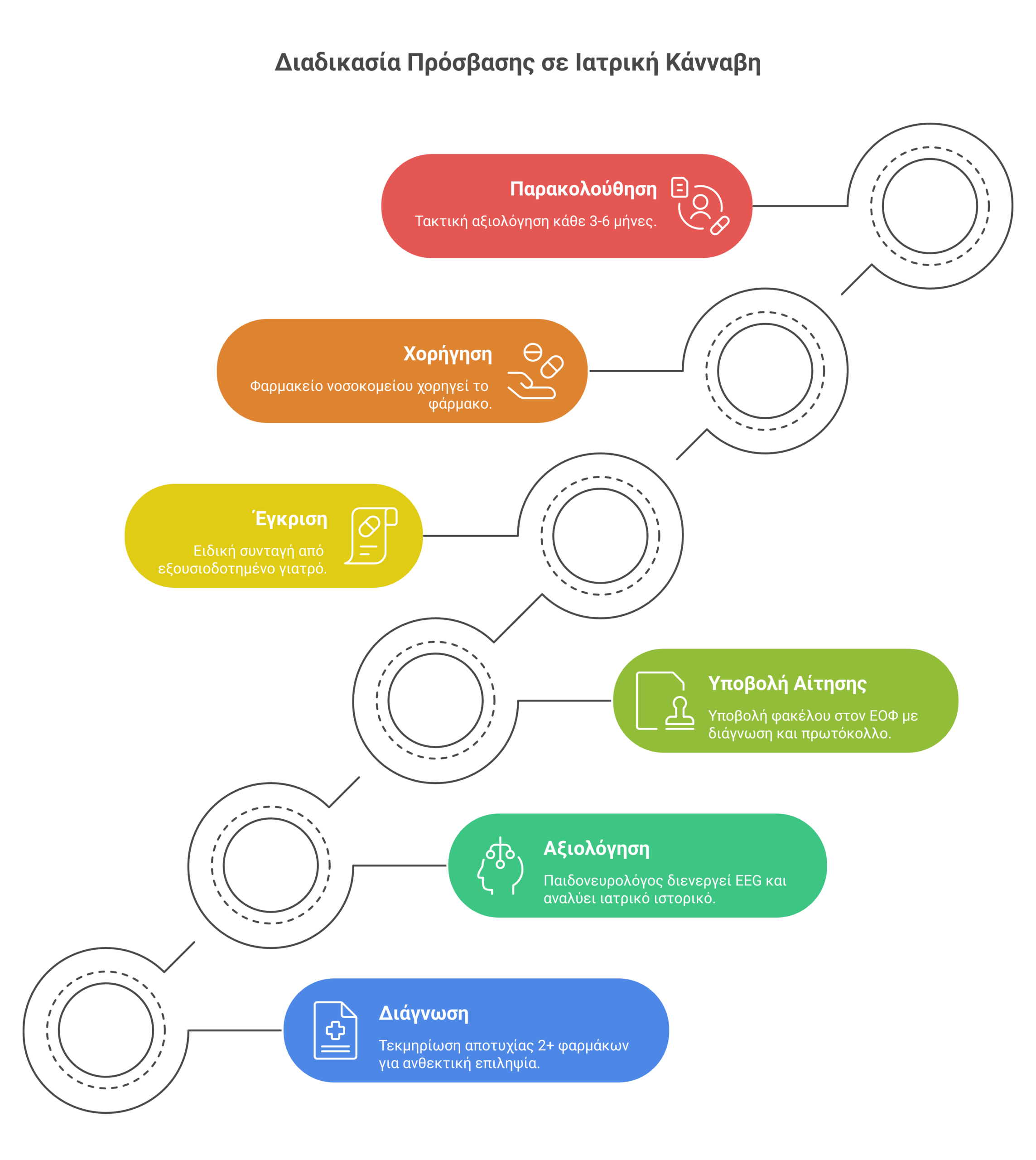 ιατρική κάνναβη παιδιά infographic