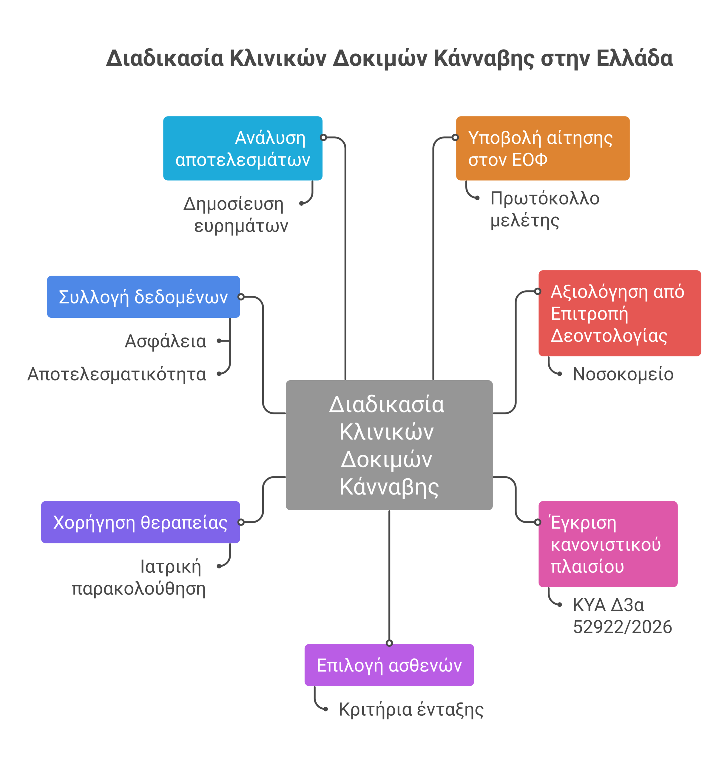 κλινικές δοκιμές κάνναβης infographic