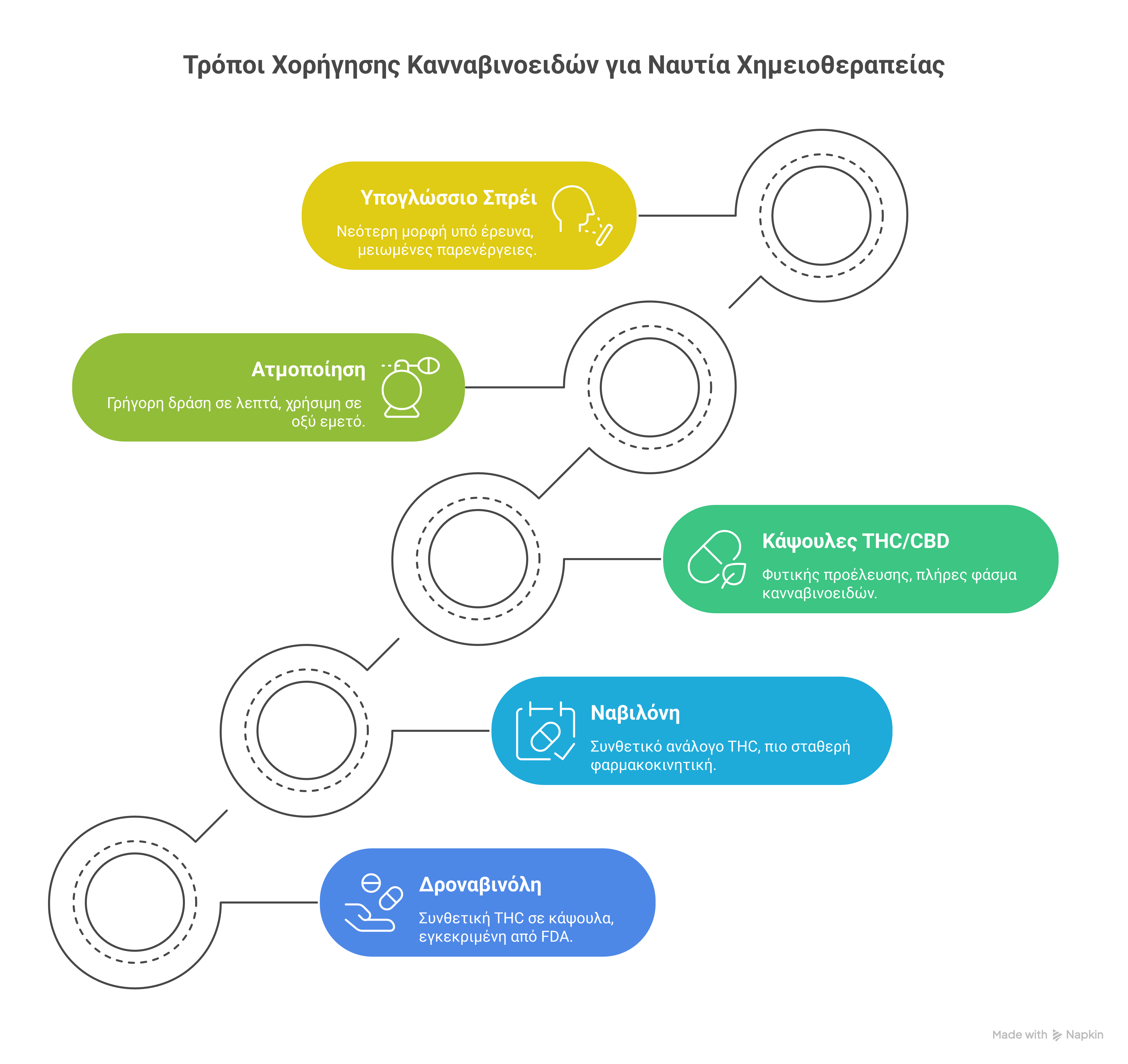 κάνναβη ναυτία χημειοθεραπείας infographic