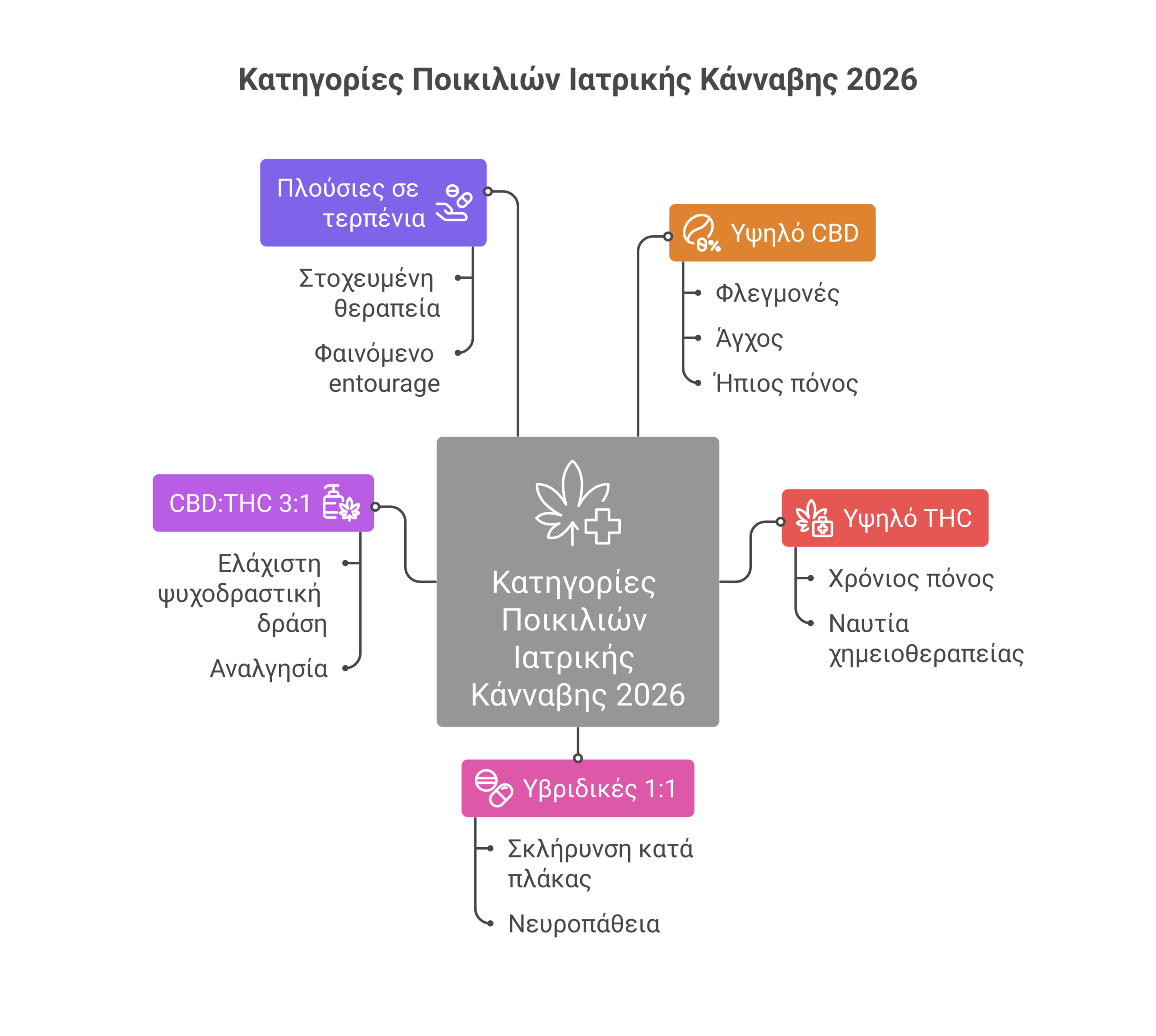 ποικιλίες ιατρικής κάνναβης infographic