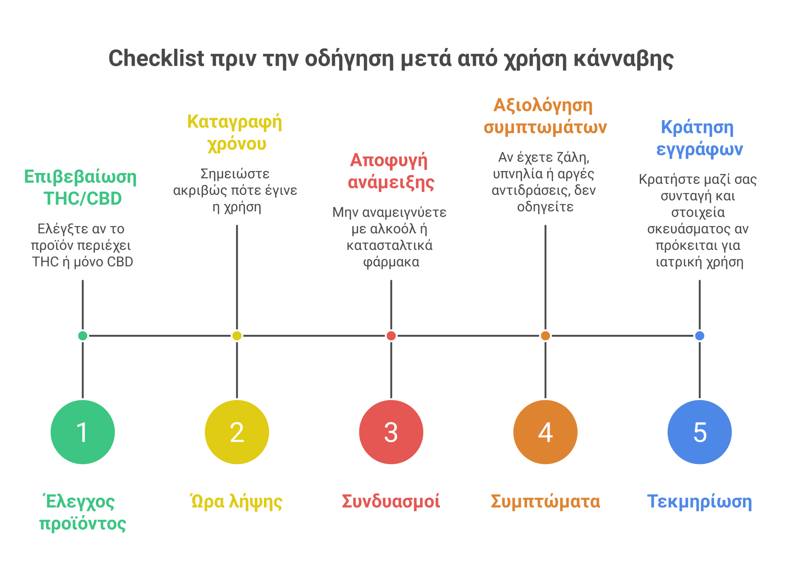 κάνναβη και οδήγηση infographic