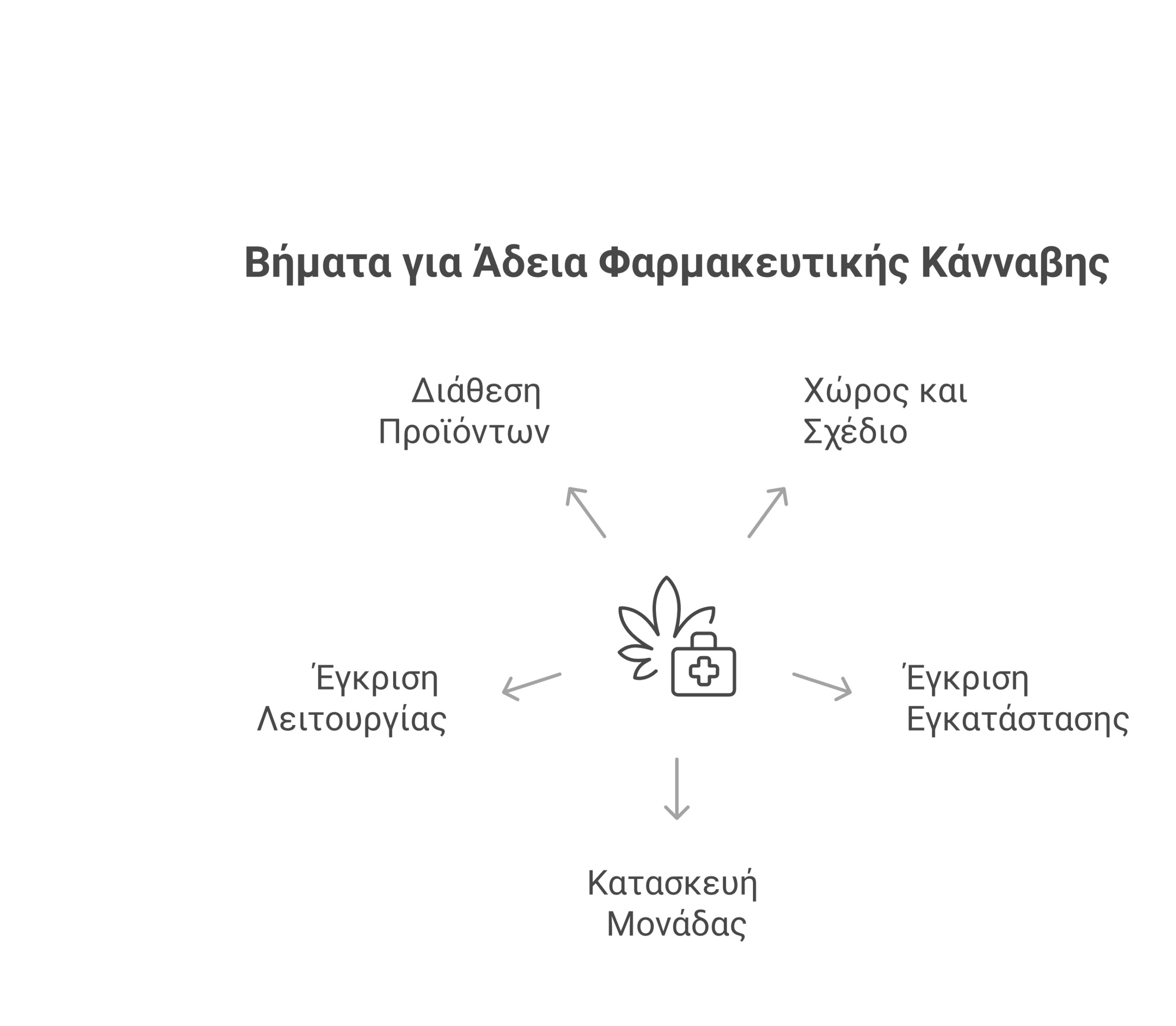 άδειες καλλιέργειας κάνναβης infographic