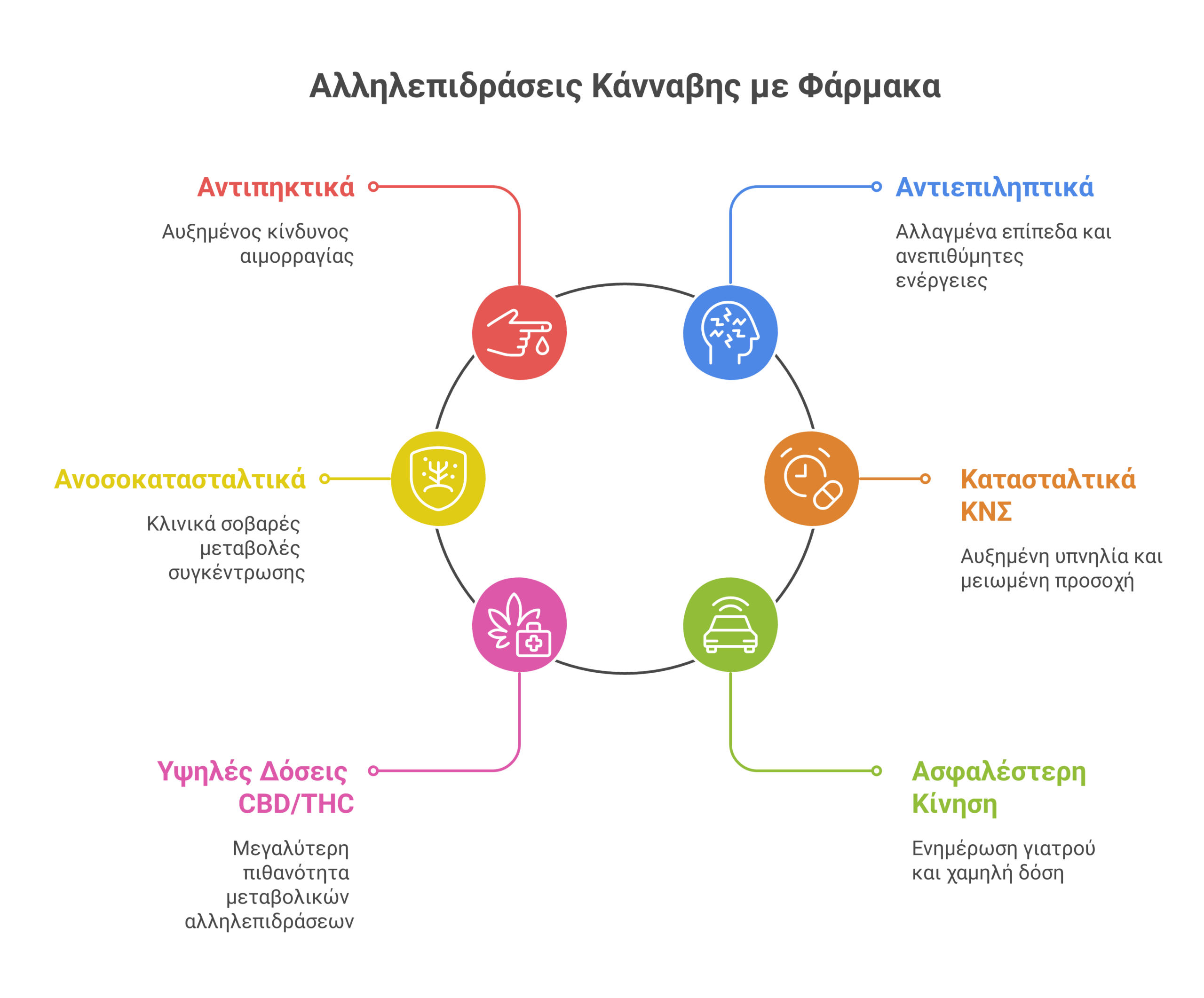 αλληλεπιδράσεις κάνναβης infographic