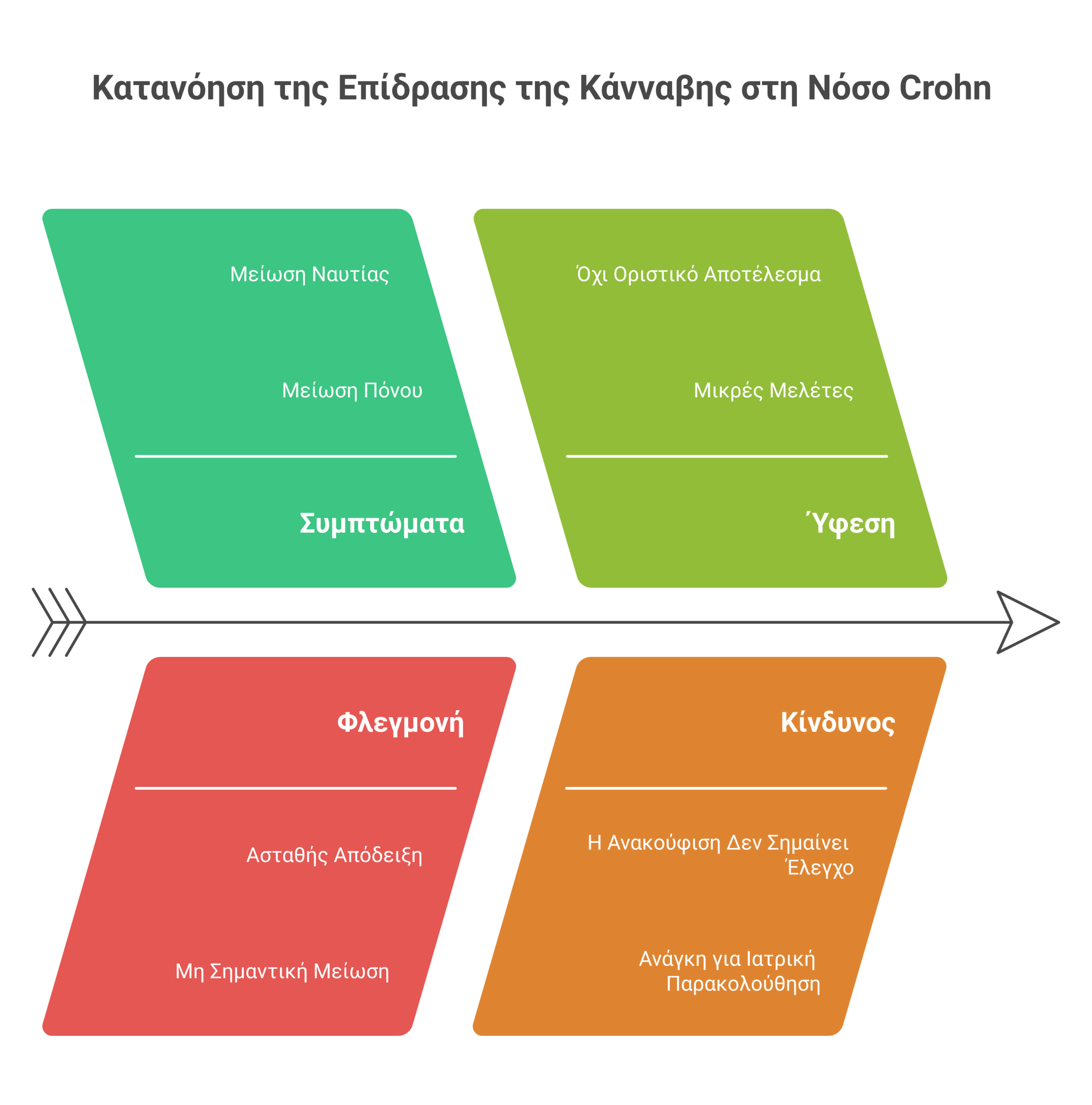 κάνναβη νόσος Crohn infographic