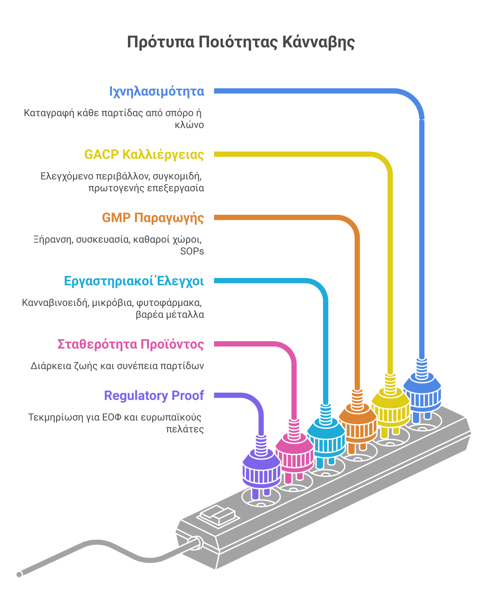 πρότυπα ποιότητας κάνναβης infographic