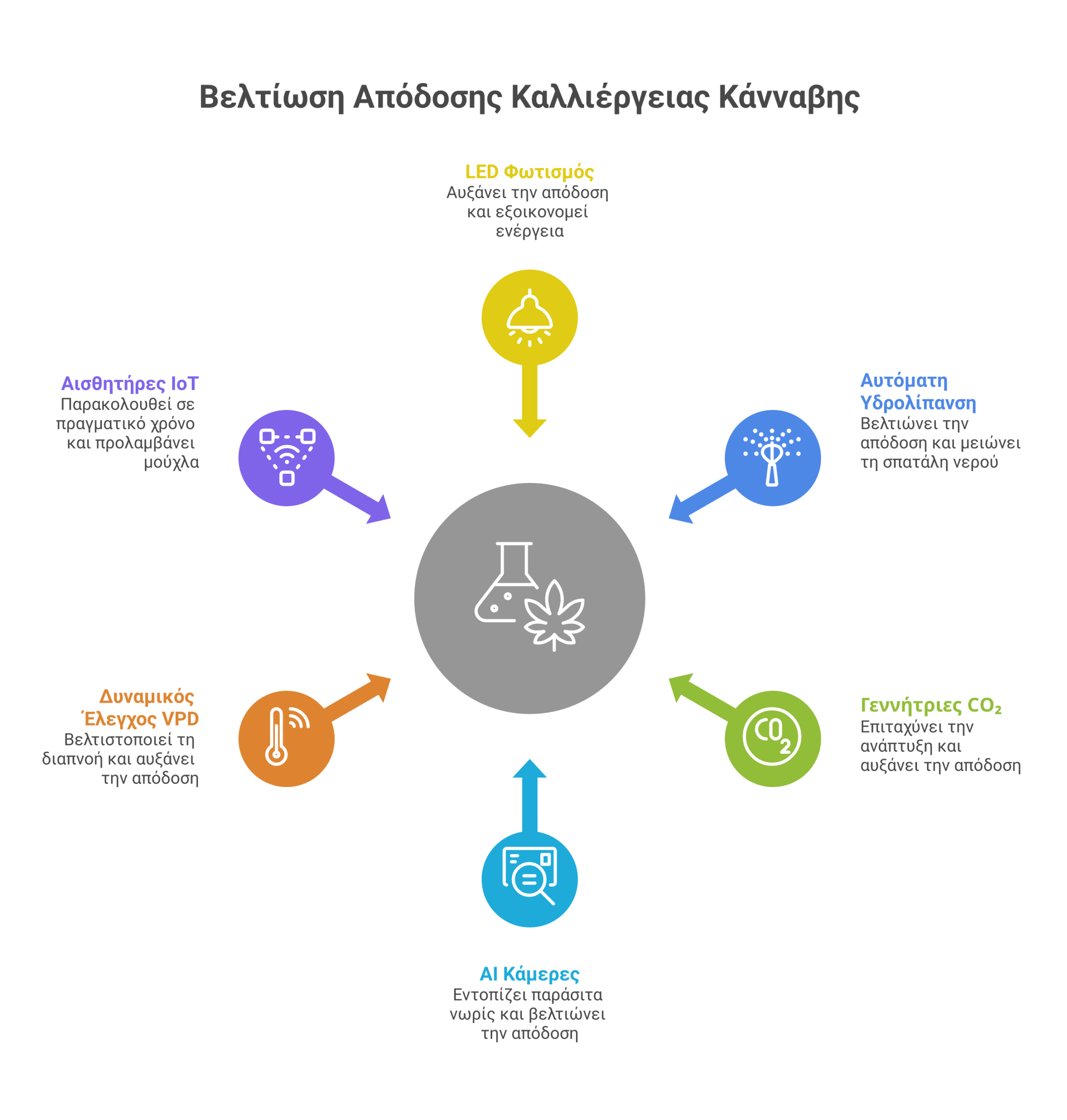 τεχνολογία καλλιέργεια κάνναβης infographic