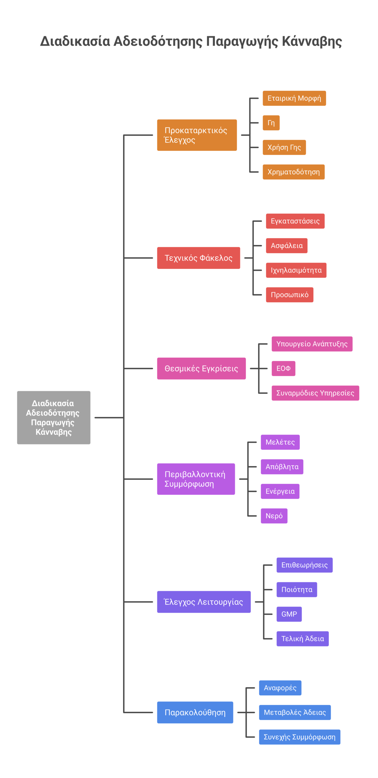 άδεια παραγωγής κάνναβης infographic