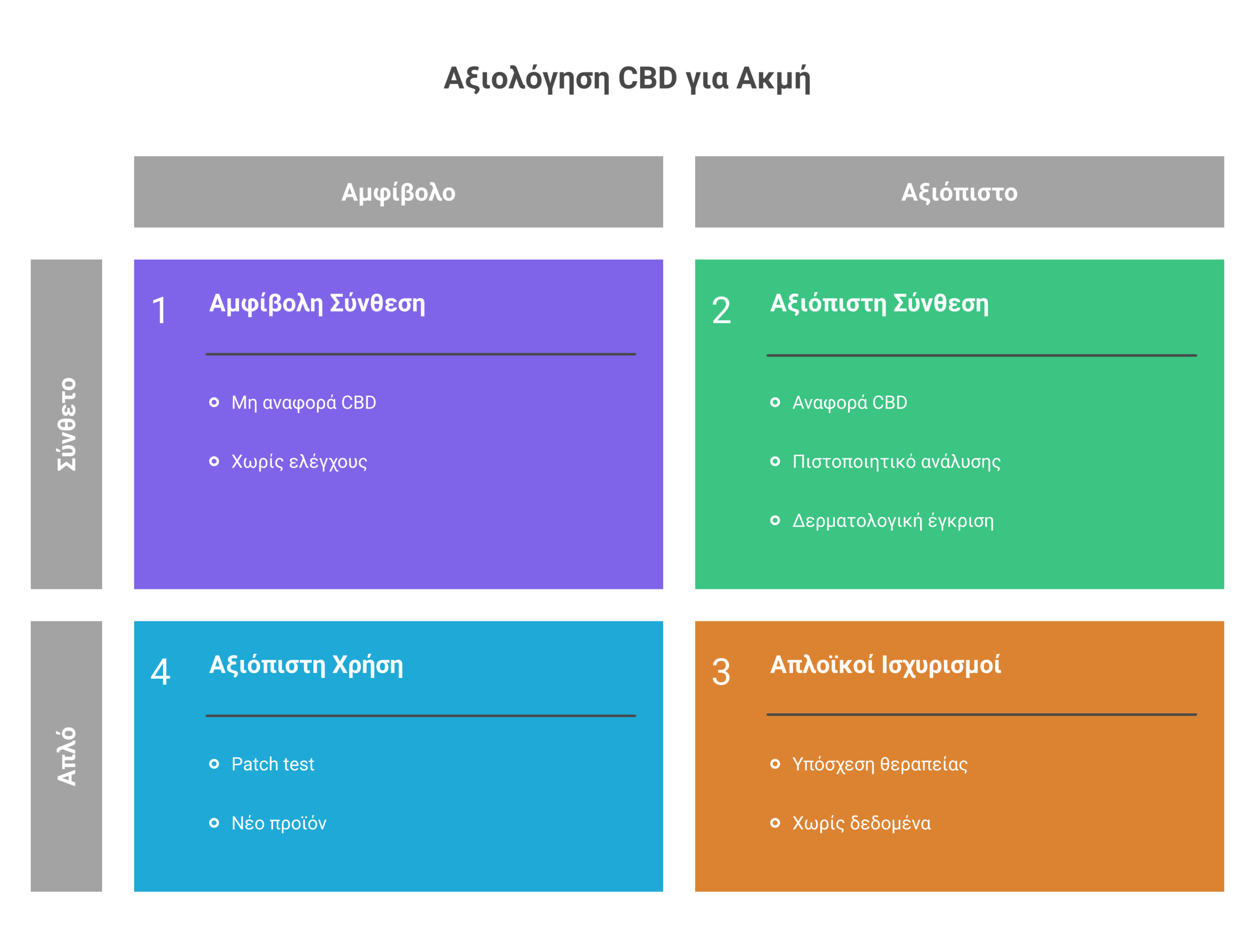 CBD για ακμή infographic