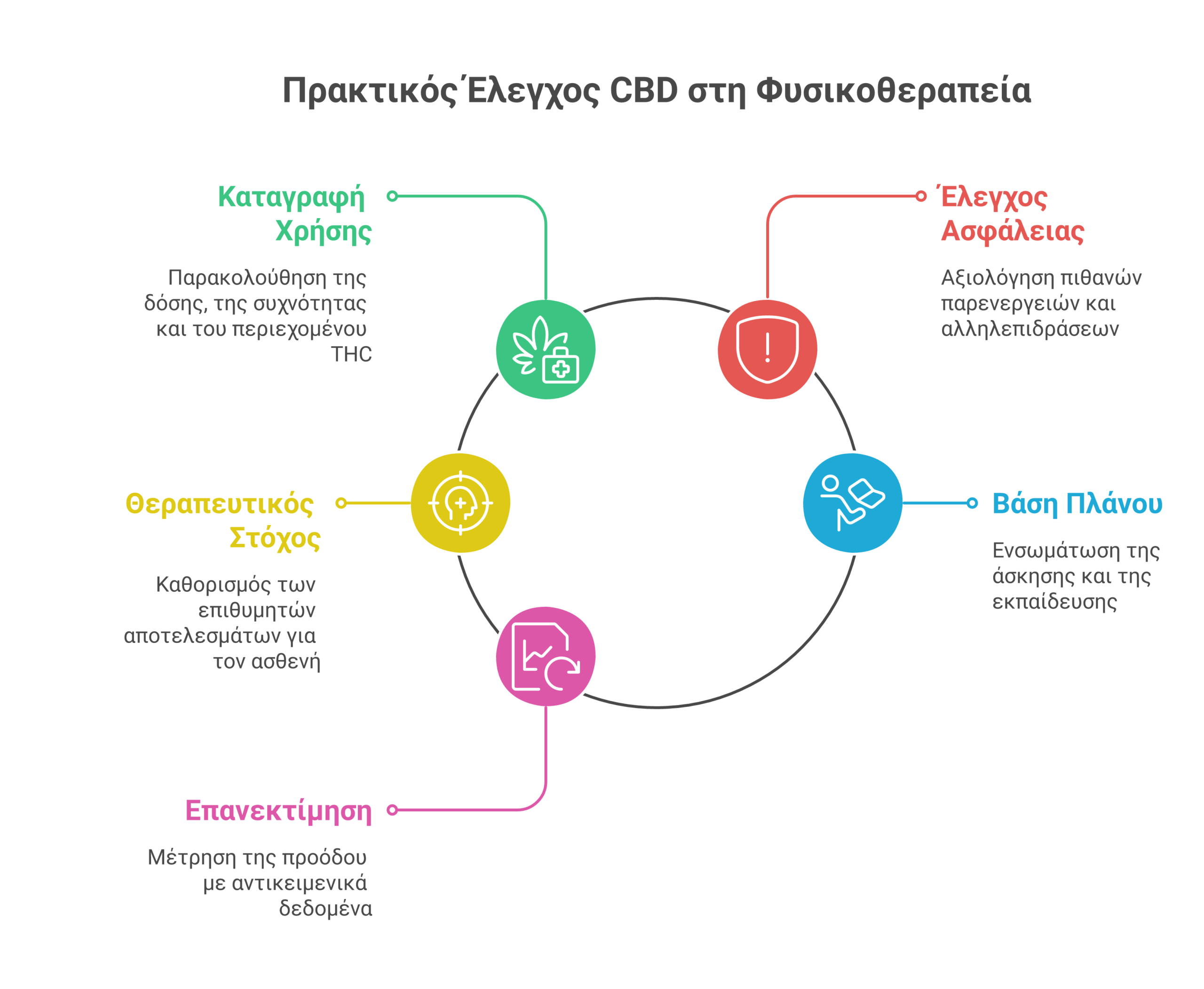 CBD στη φυσικοθεραπεία infographic