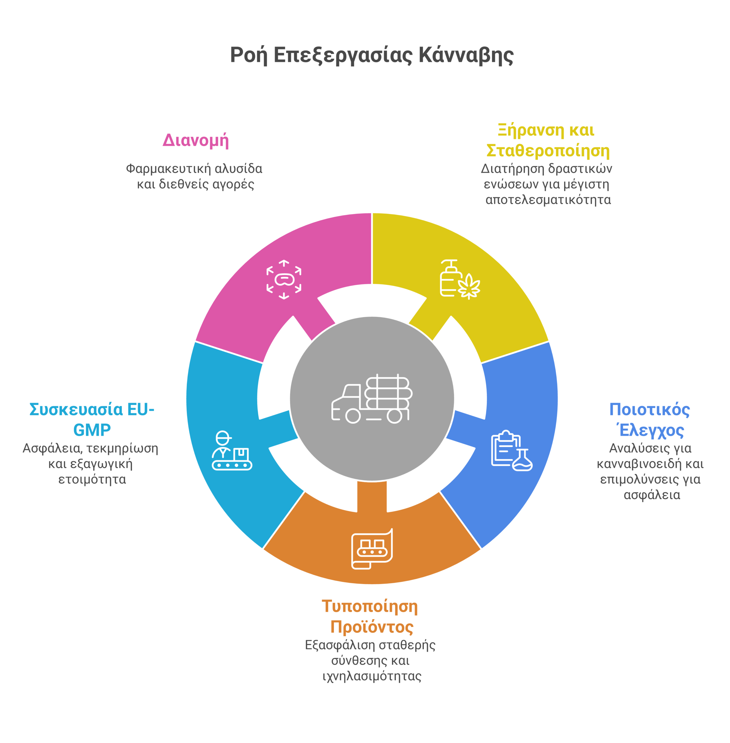 εργοστάσια επεξεργασίας κάνναβης infographic