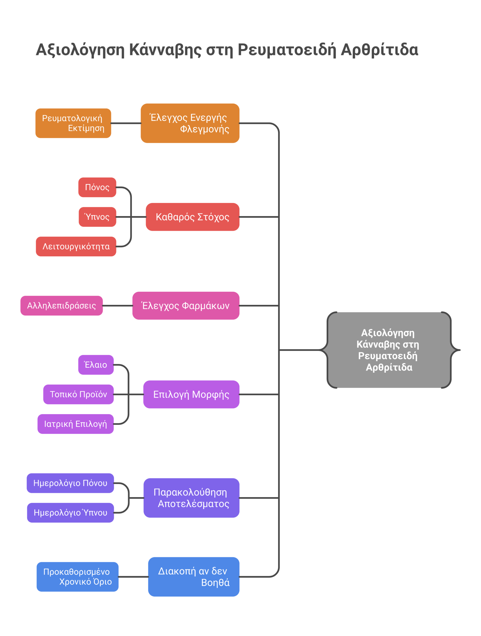 κάνναβη ρευματοειδής αρθρίτιδα infographic