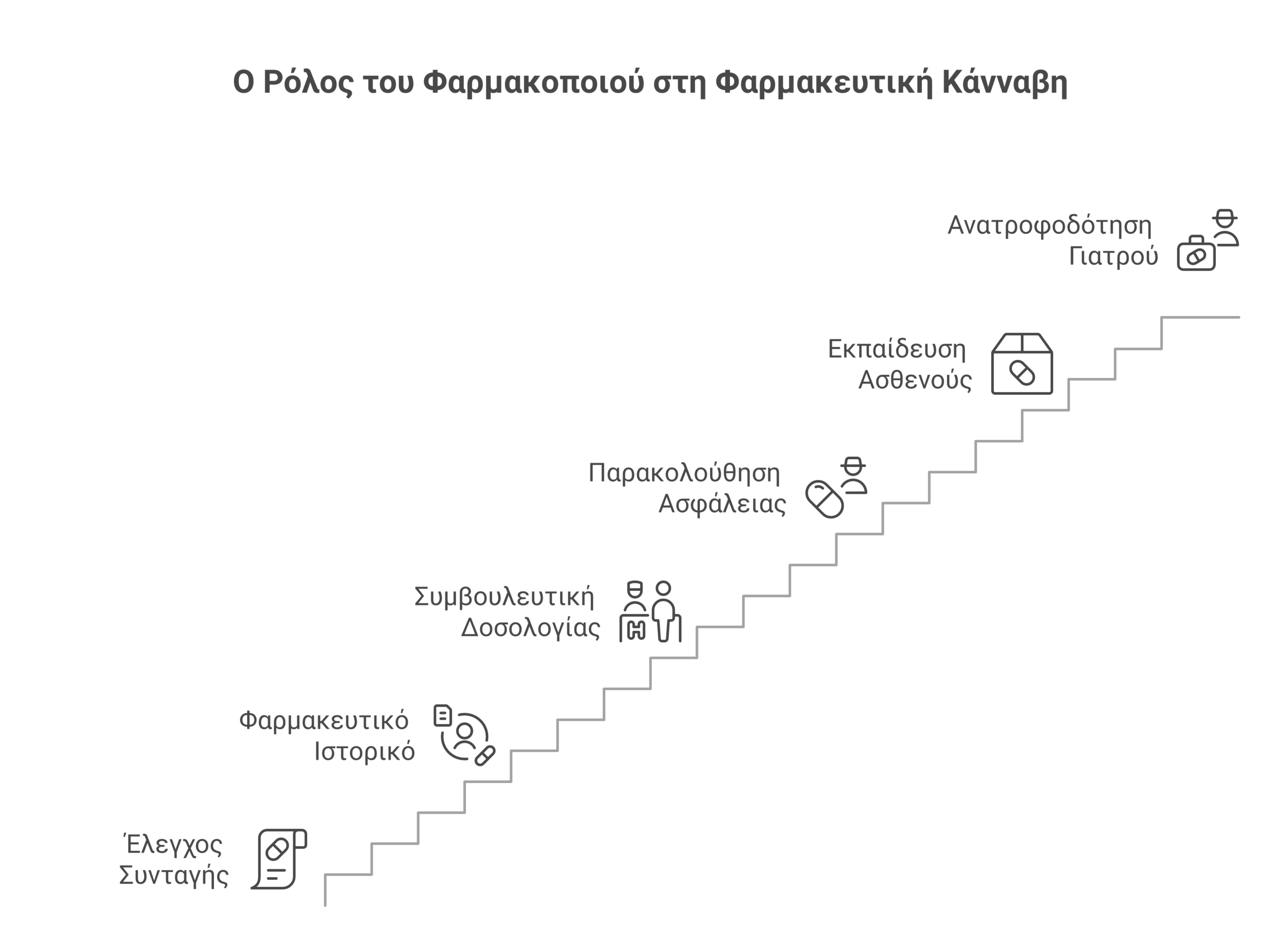 ρόλος φαρμακοποιών κάνναβη infographic