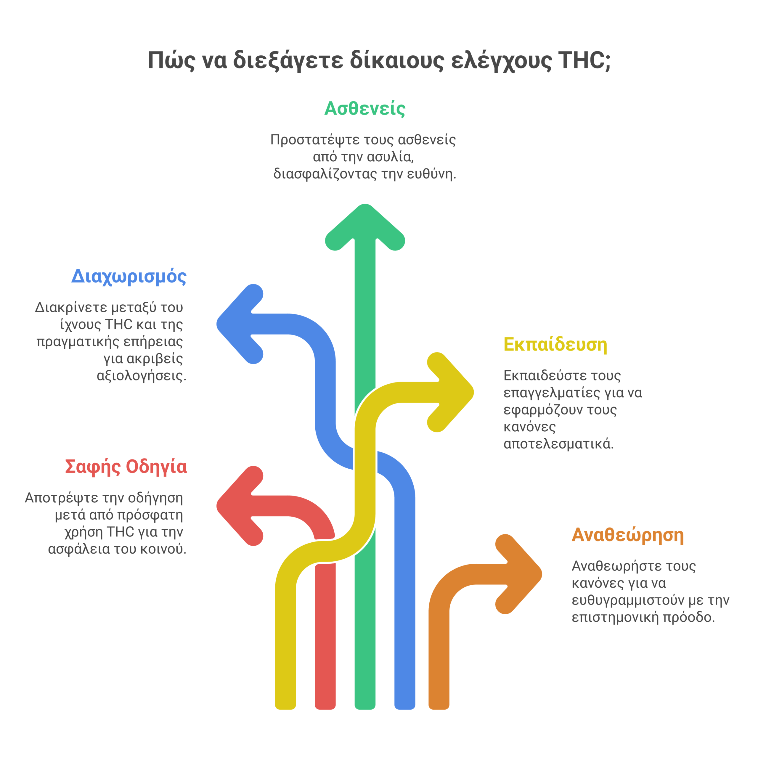 THC και οδήγηση infographic
