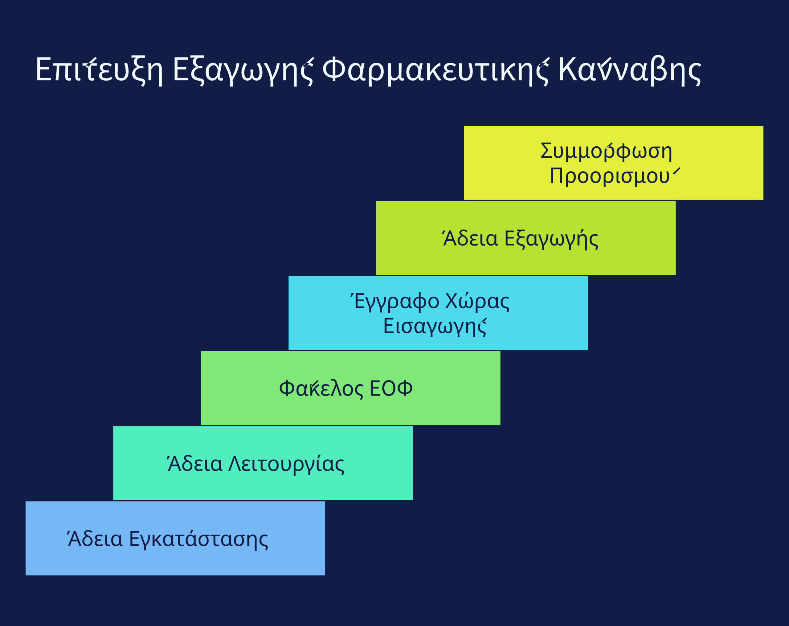 τέλη ΕΟΦ φαρμακευτική κάνναβη infographic