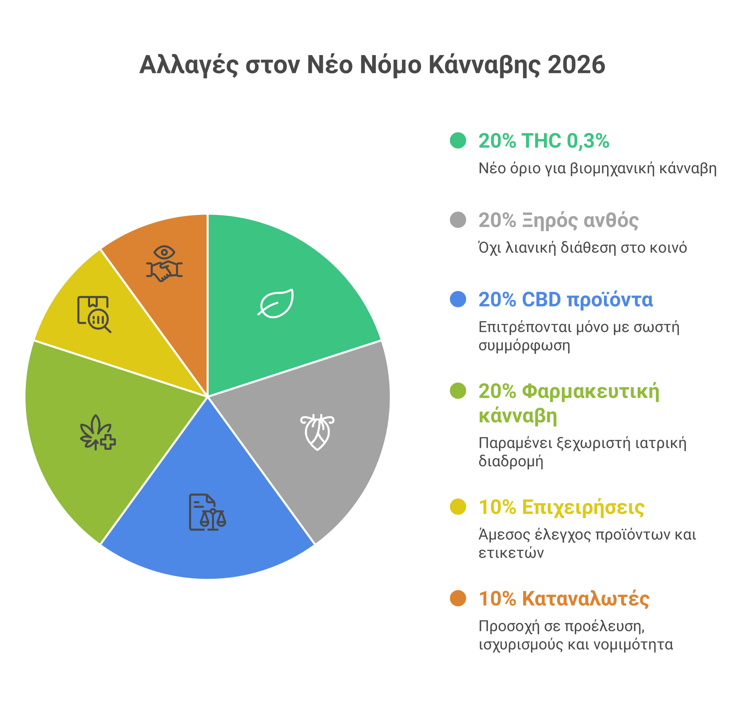 νέος νόμος κάνναβης infographic