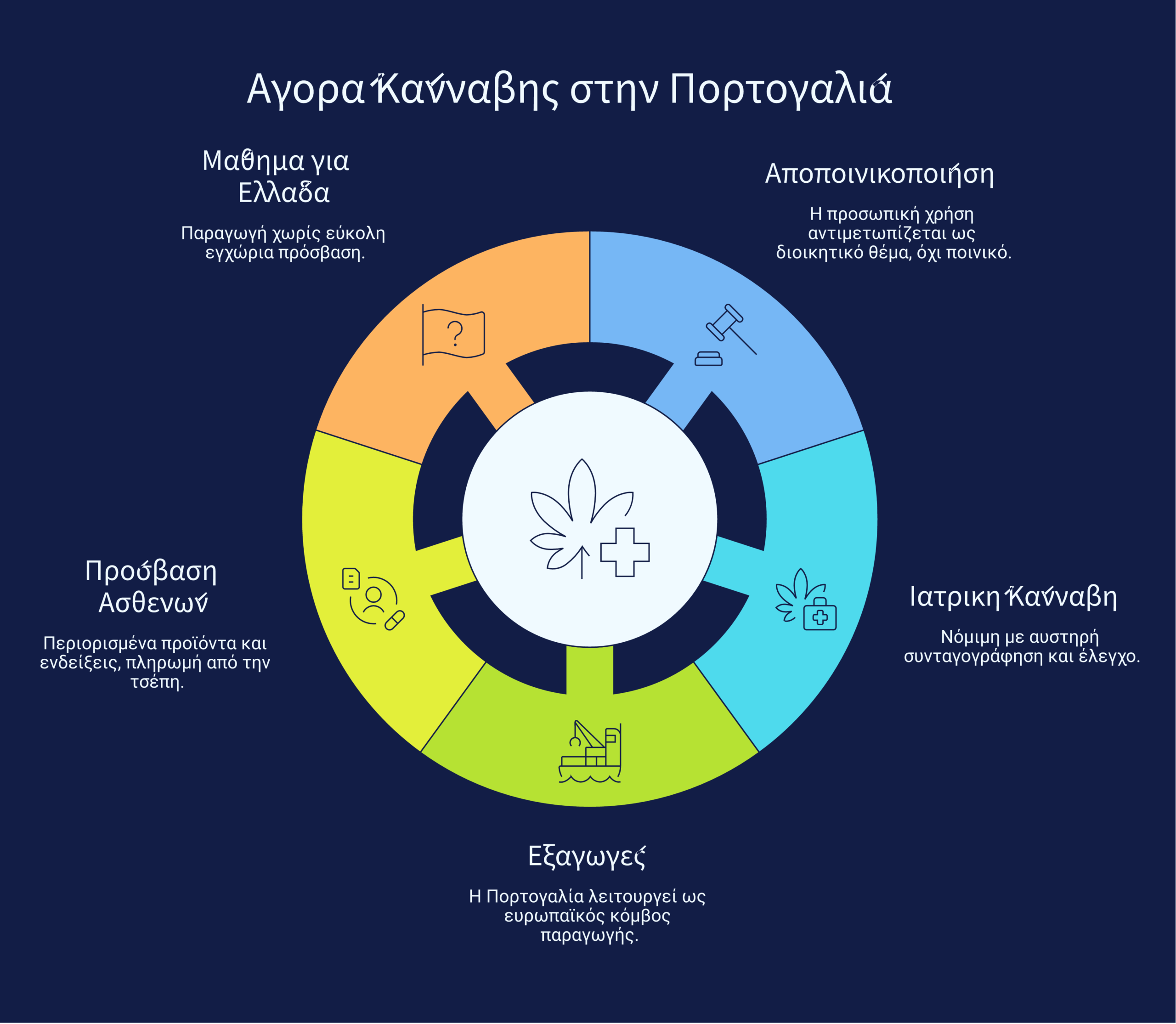 Πορτογαλία κάνναβη 2026 infographic