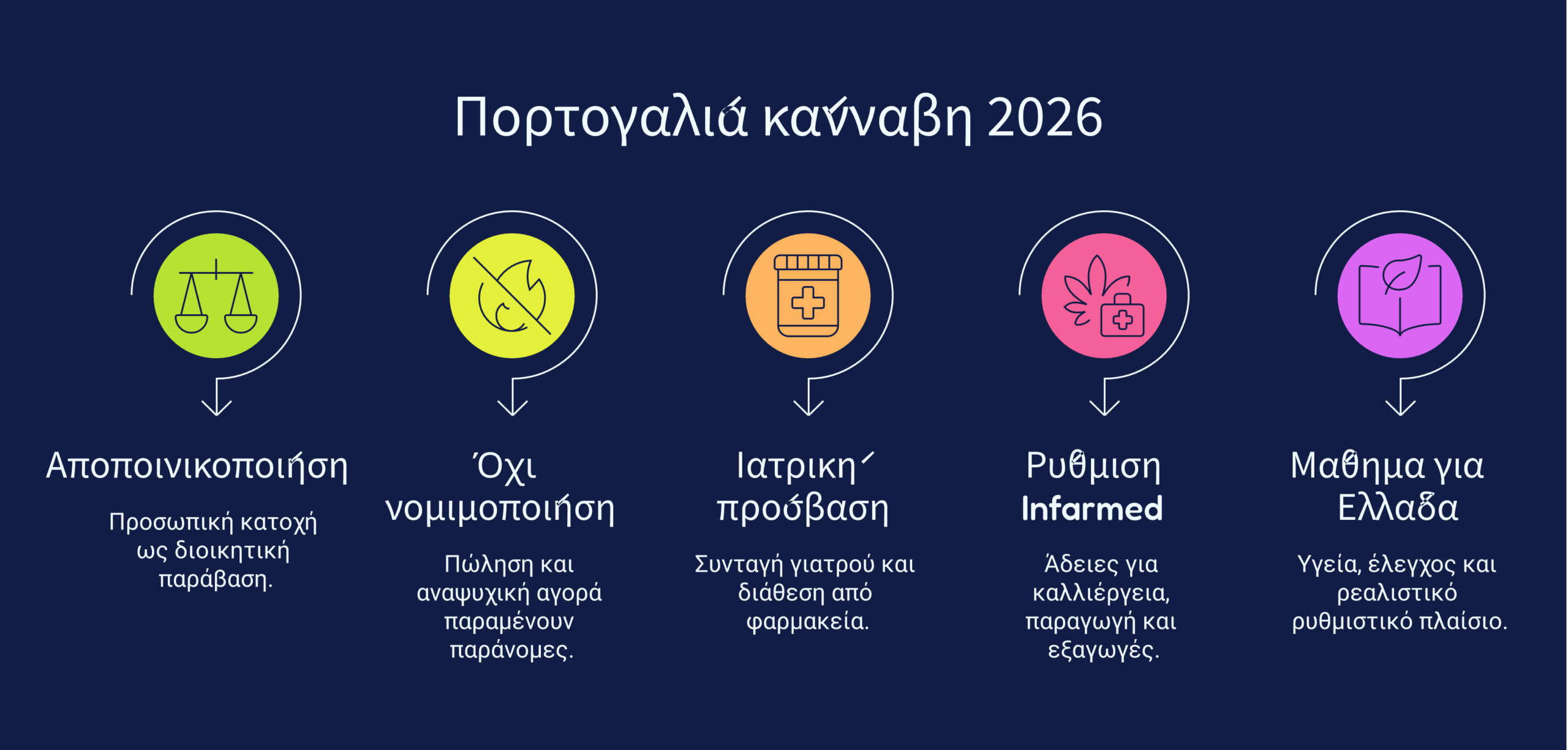 Πορτογαλία κάνναβη 2026 infographic