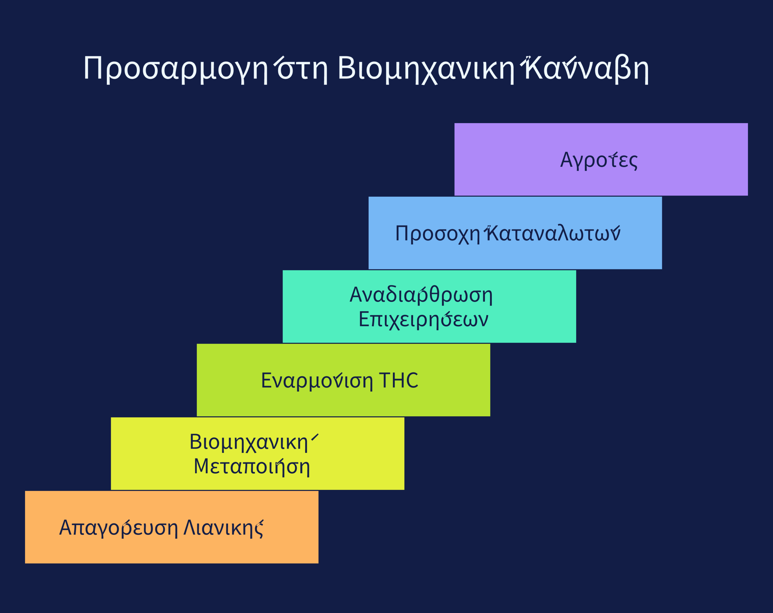 βιομηχανική κάνναβη 2026 infographic
