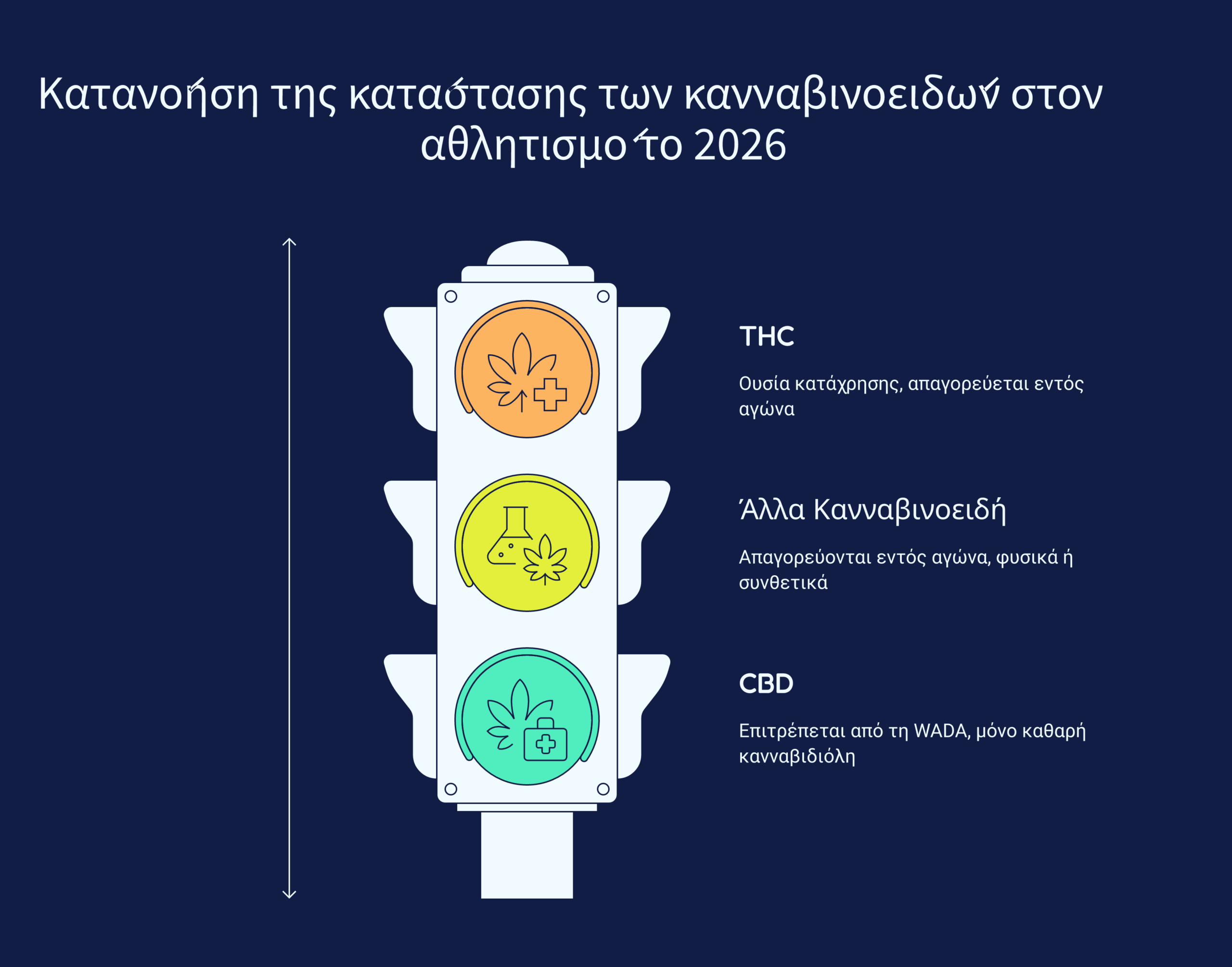 κάνναβη αθλητισμός WADA infographic