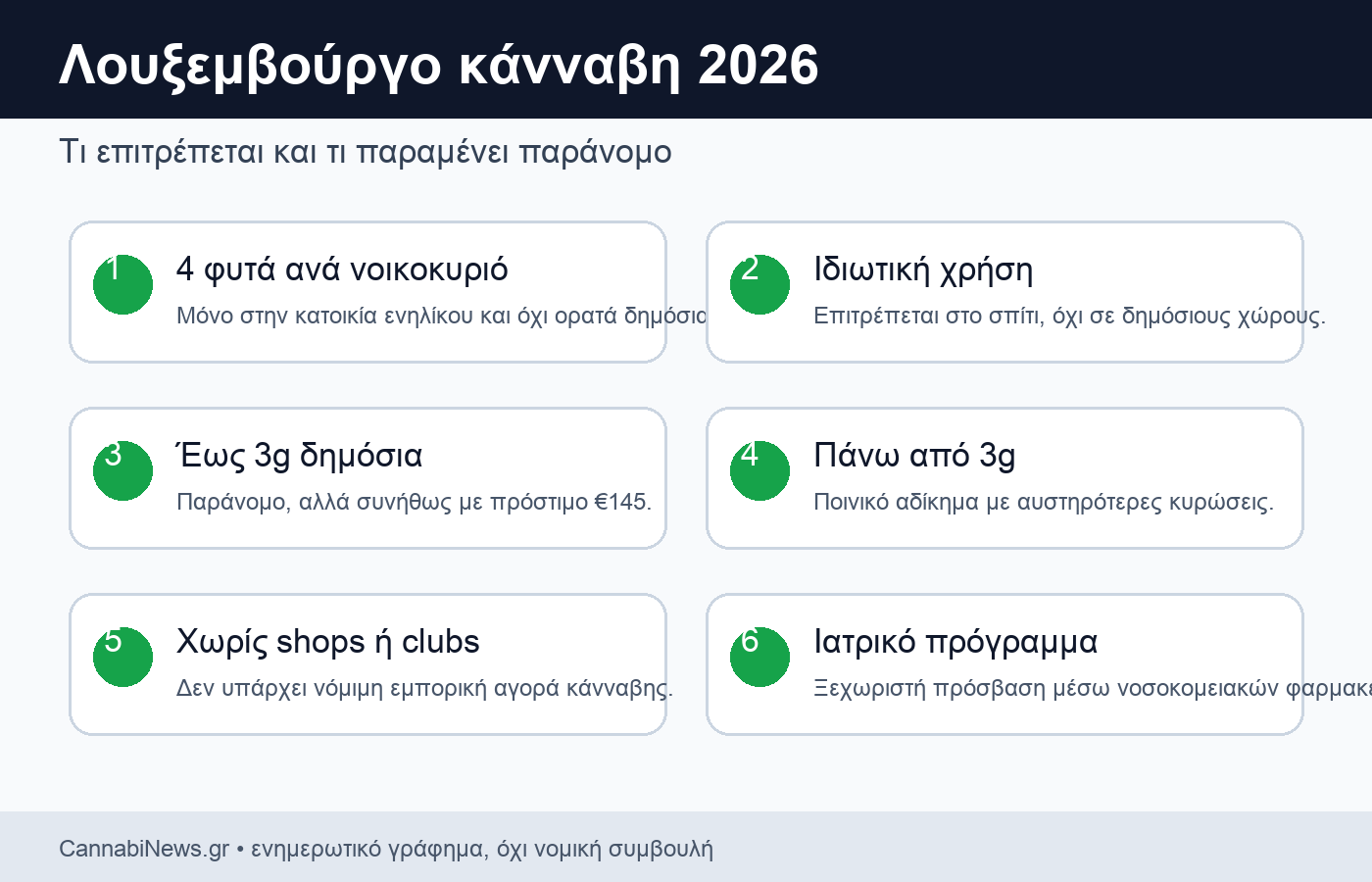 Λουξεμβούργο κάνναβη 2026 infographic