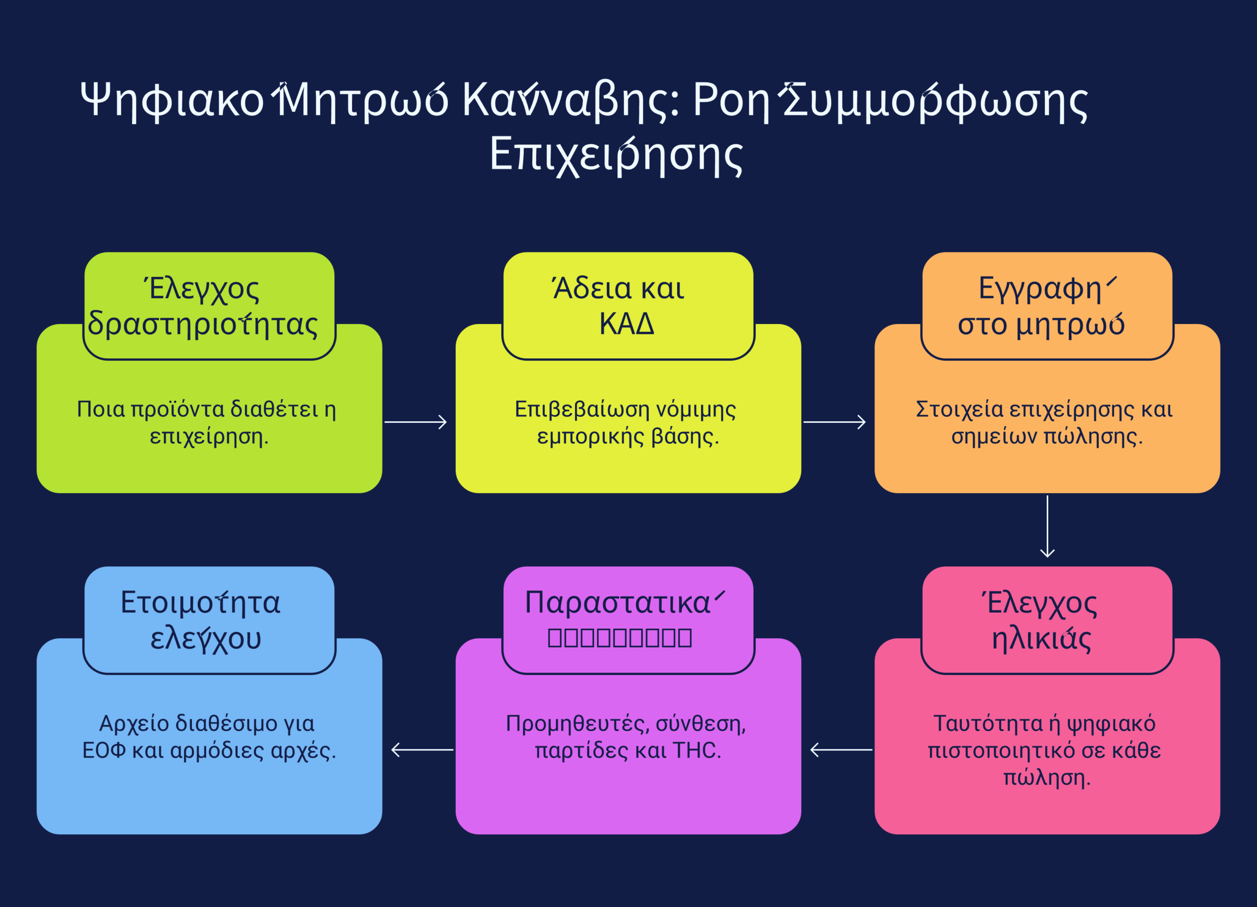 ψηφιακό μητρώο κάνναβης infographic